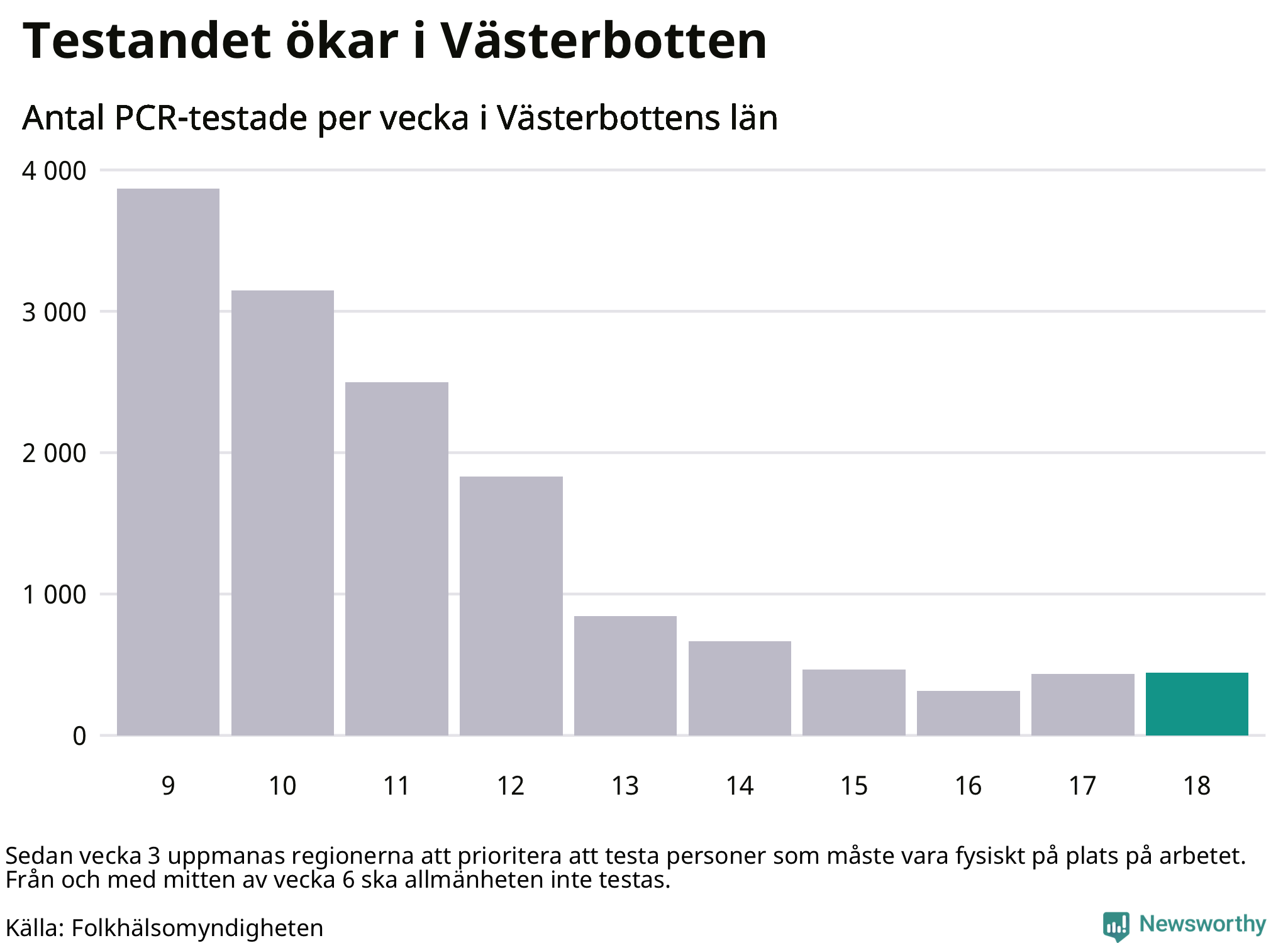 Antal tester per vecka